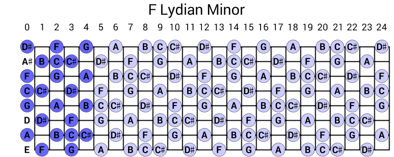 F Lydian Minor