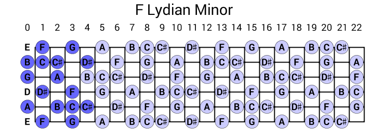 F Lydian Minor