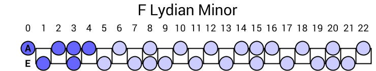 F Lydian Minor