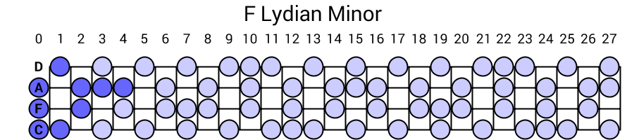 F Lydian Minor