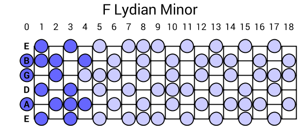 F Lydian Minor