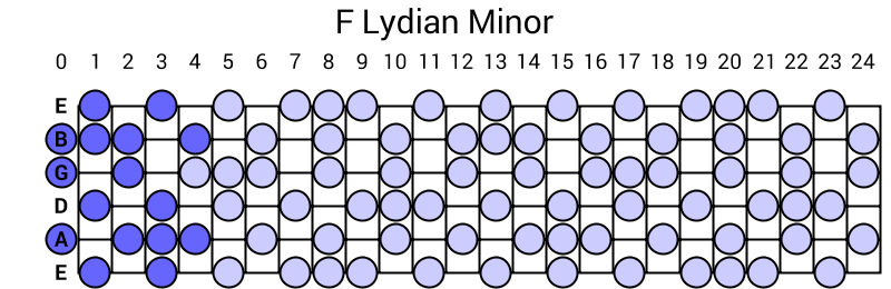 F Lydian Minor