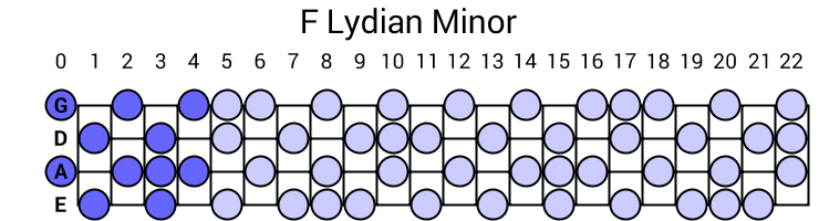 F Lydian Minor