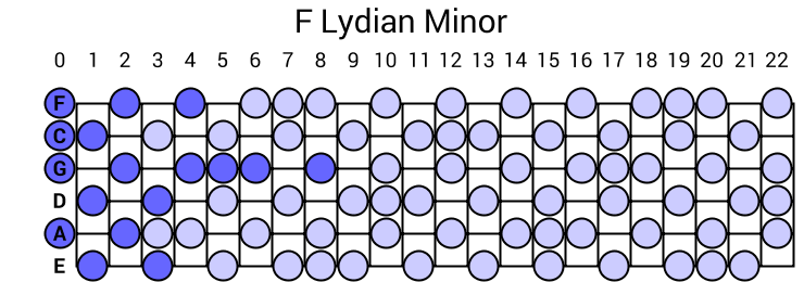 F Lydian Minor