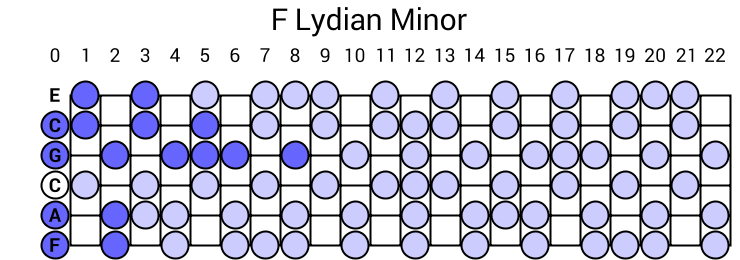 F Lydian Minor