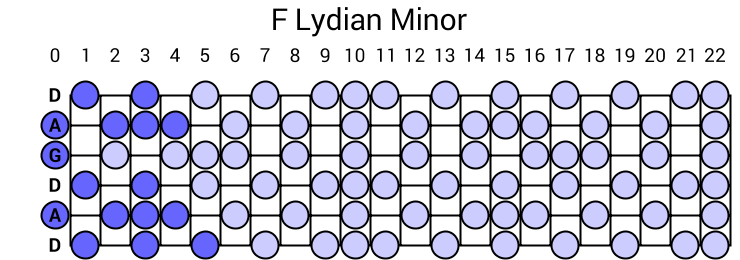 F Lydian Minor