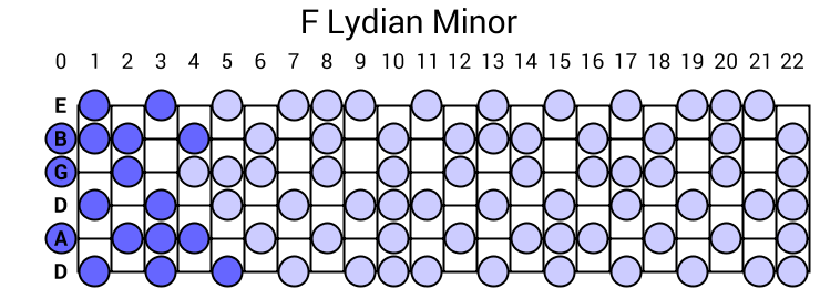 F Lydian Minor