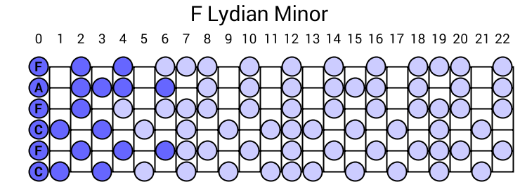 F Lydian Minor
