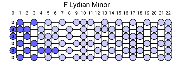 F Lydian Minor
