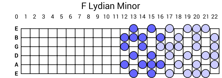 F Lydian Minor