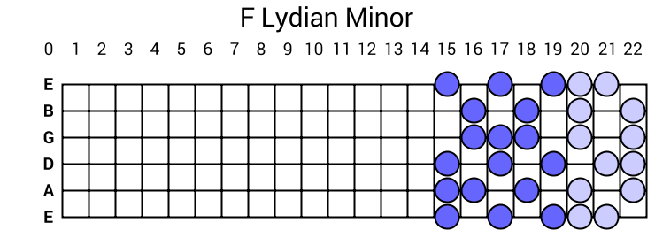 F Lydian Minor