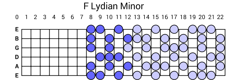 F Lydian Minor