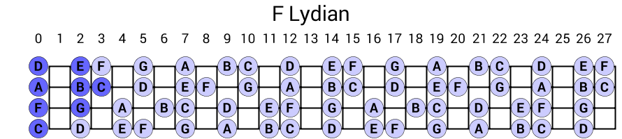 F Lydian