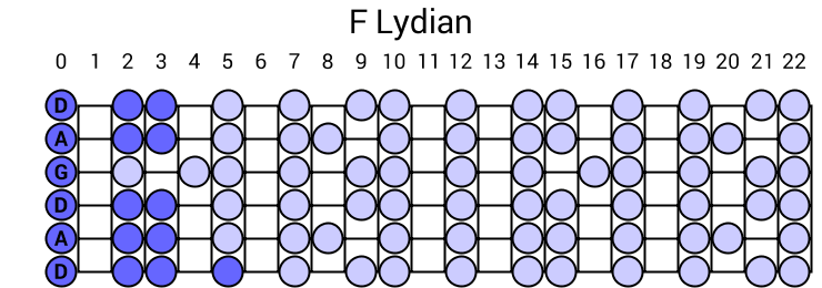F Lydian