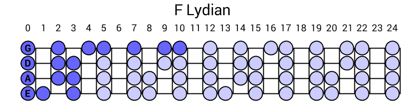 F Lydian