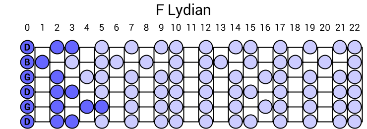 F Lydian