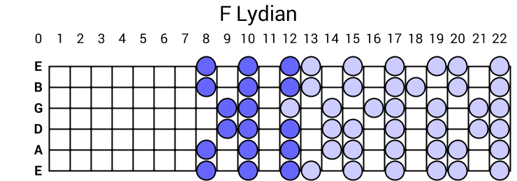 F Lydian