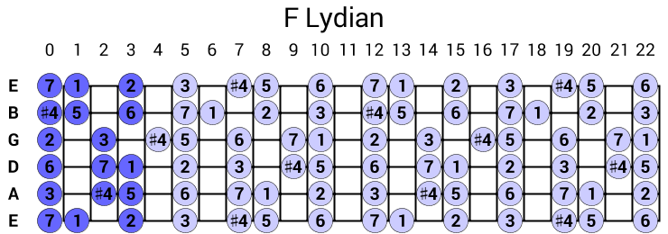 F Lydian