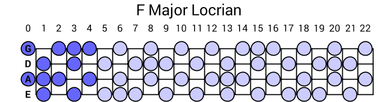 F Major Locrian