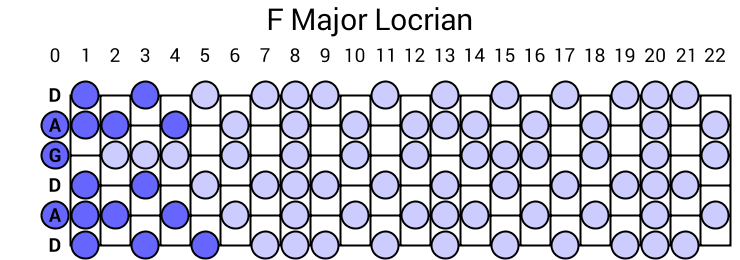 F Major Locrian