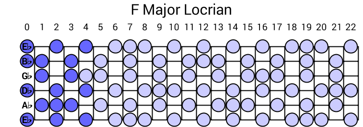 F Major Locrian
