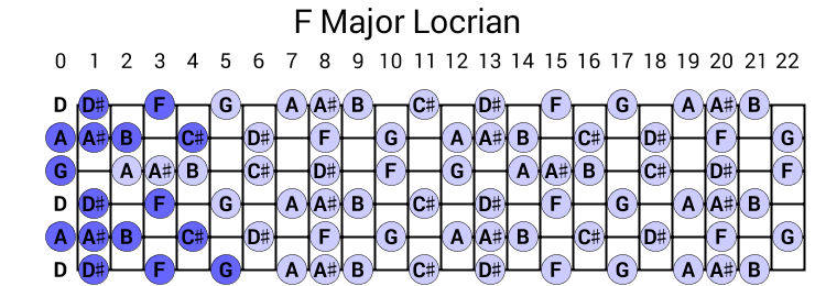 F Major Locrian