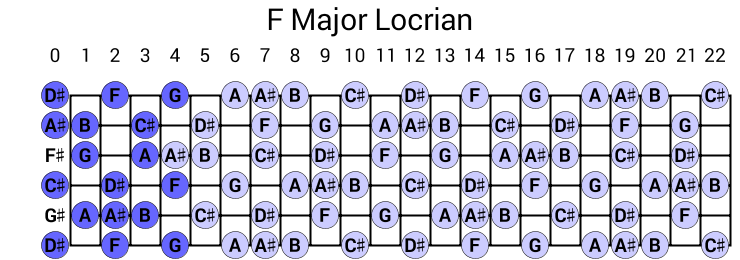 F Major Locrian