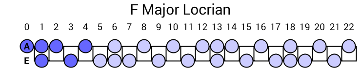 F Major Locrian