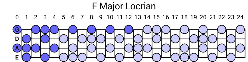 F Major Locrian