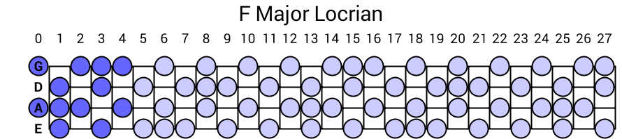 F Major Locrian