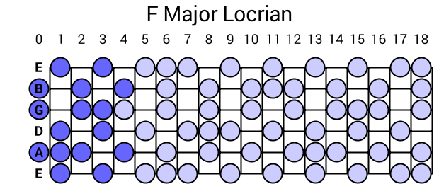 F Major Locrian
