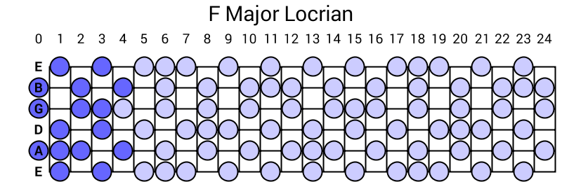 F Major Locrian