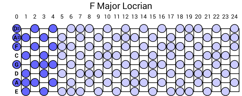 F Major Locrian