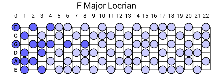 F Major Locrian