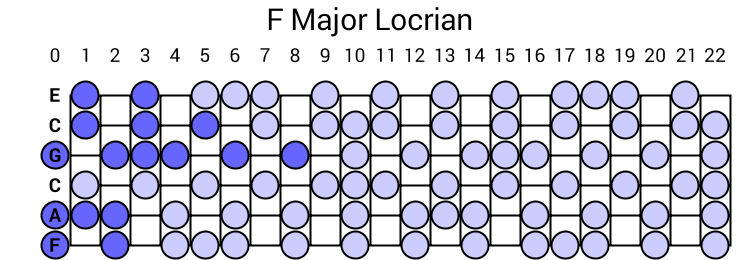 F Major Locrian