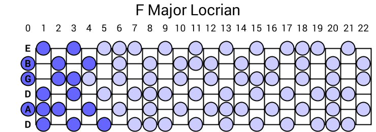 F Major Locrian