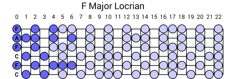 F Major Locrian