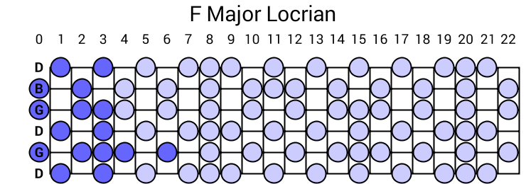 F Major Locrian