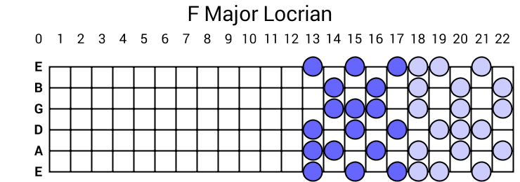 F Major Locrian
