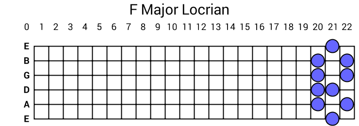 F Major Locrian