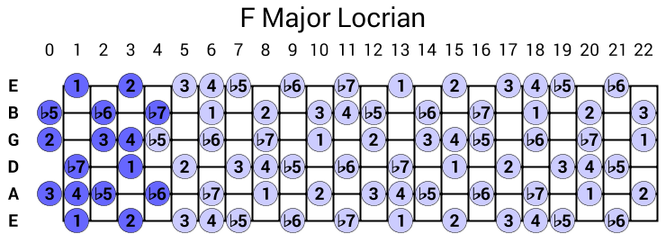 F Major Locrian