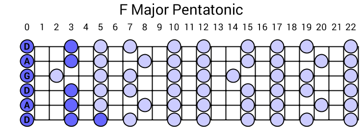 F Major Pentatonic