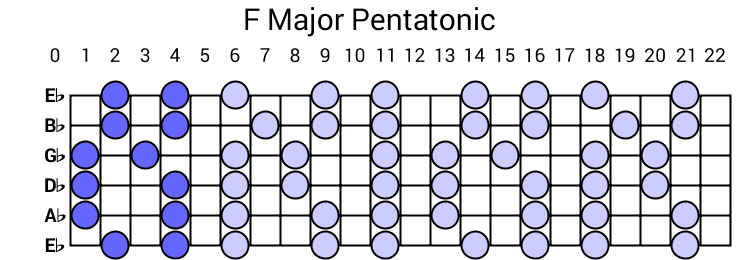 F Major Pentatonic