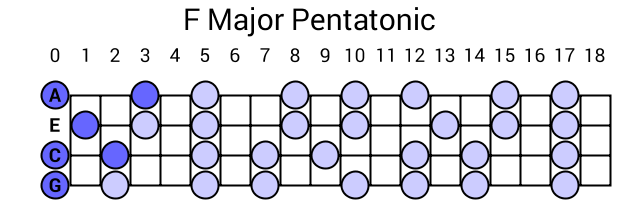 F Major Pentatonic