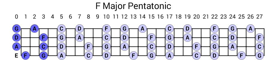 F Major Pentatonic