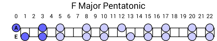 F Major Pentatonic