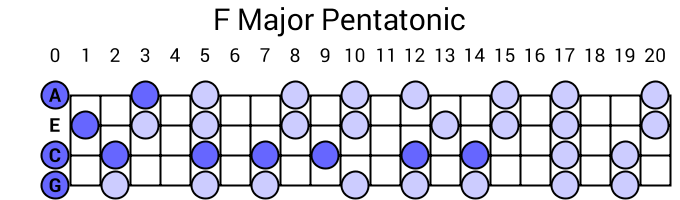 F Major Pentatonic