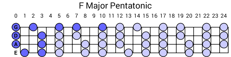 F Major Pentatonic