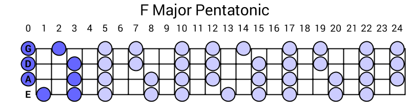 F Major Pentatonic