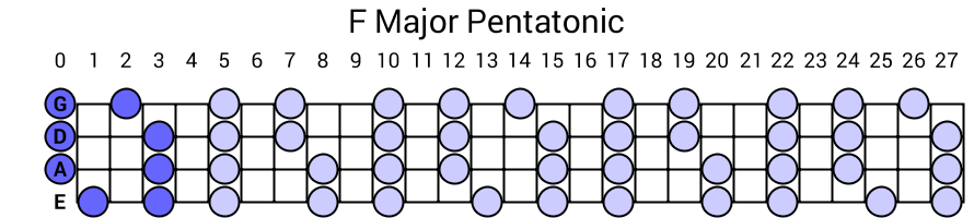F Major Pentatonic